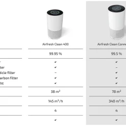 Best Soehnle Airfresh Clean Connect 500 Luftrenser Hvid